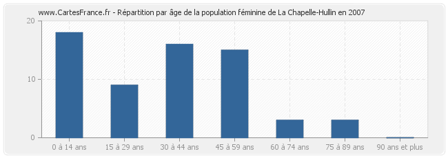 Répartition par âge de la population féminine de La Chapelle-Hullin en 2007